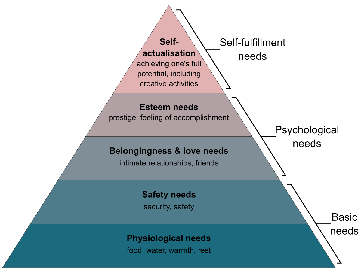 graph-needs-connection self fulfilment needs graph