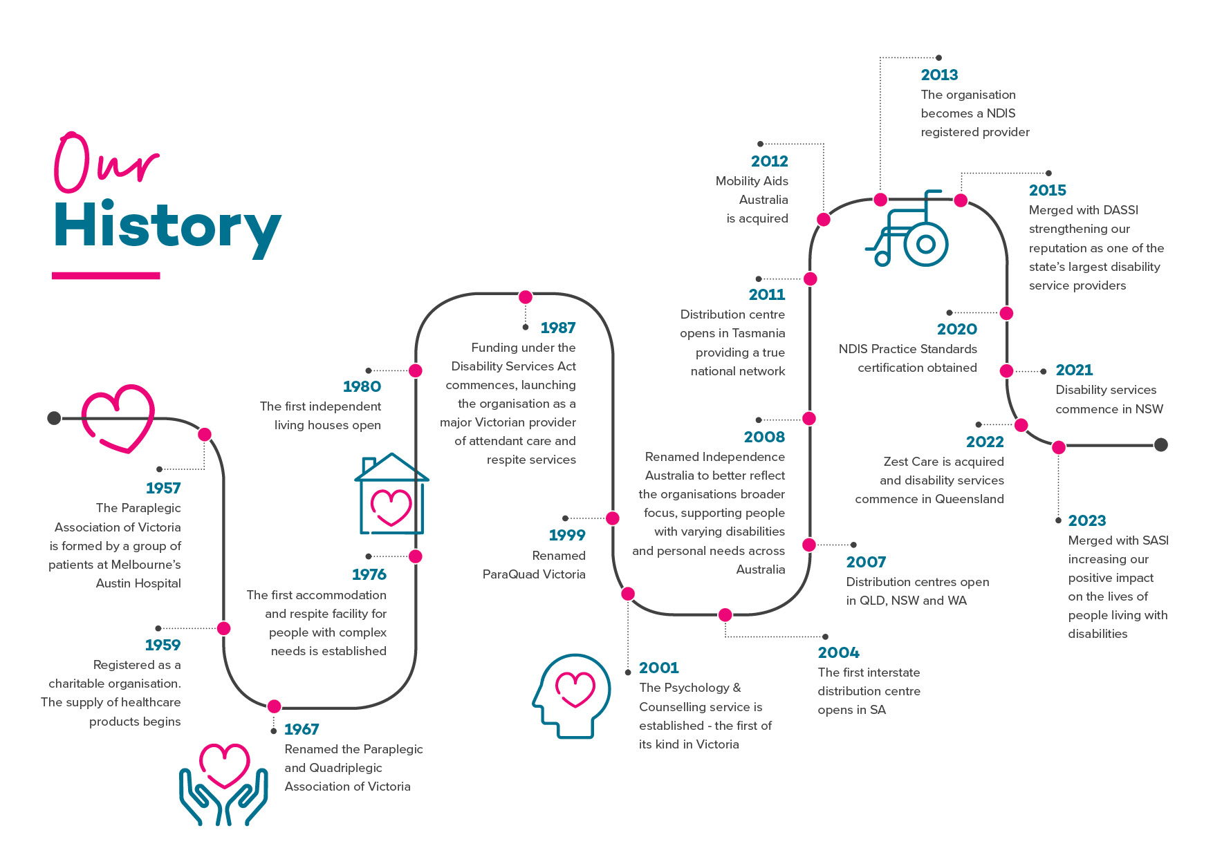 IA23 History Timeline our story time line image