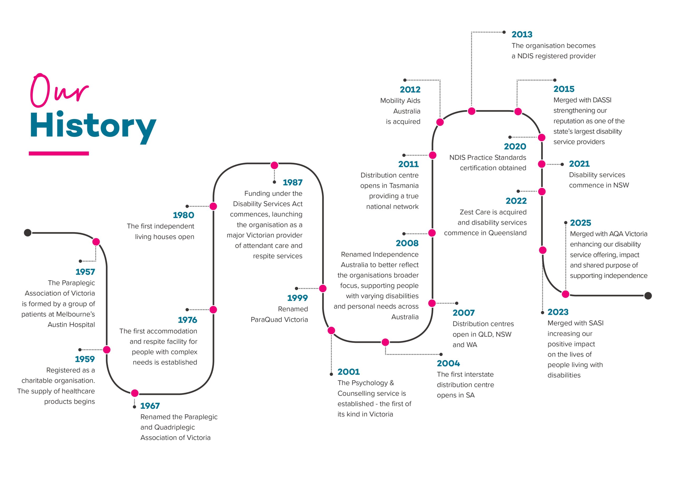 History Timeline History Timeline